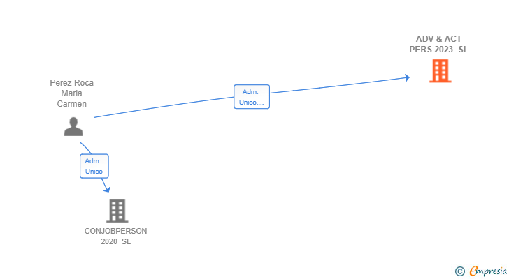 Vinculaciones societarias de ADV & ACT PERS 2023 SL