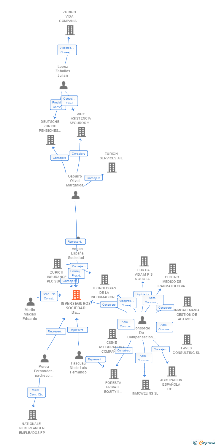 Vinculaciones societarias de INVERSEGUROS SOCIEDAD DE VALORES SA