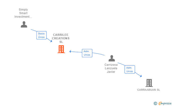 Vinculaciones societarias de CARRILEE CREATIONS SL