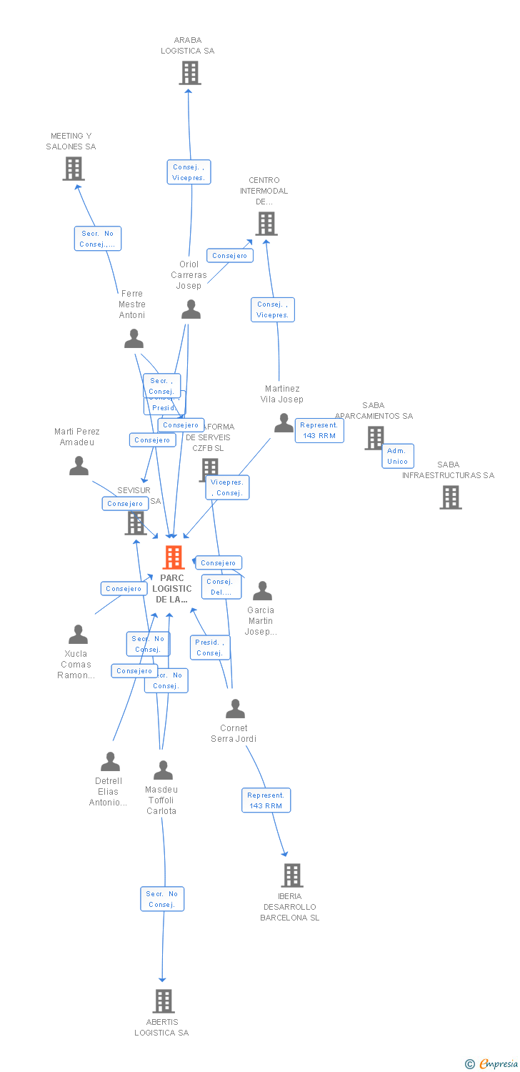 Vinculaciones societarias de PARC LOGISTIC DE LA ZONA FRANCA SA