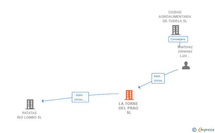 Vinculaciones societarias de LA TORRE DEL PRAO SL