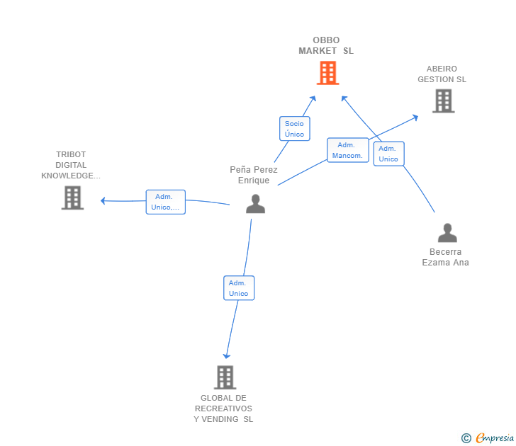 Vinculaciones societarias de OBBO MARKET SL