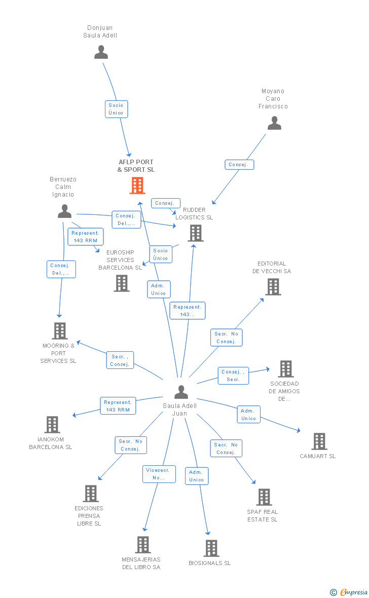 Vinculaciones societarias de AFLP PORT & SPORT SL