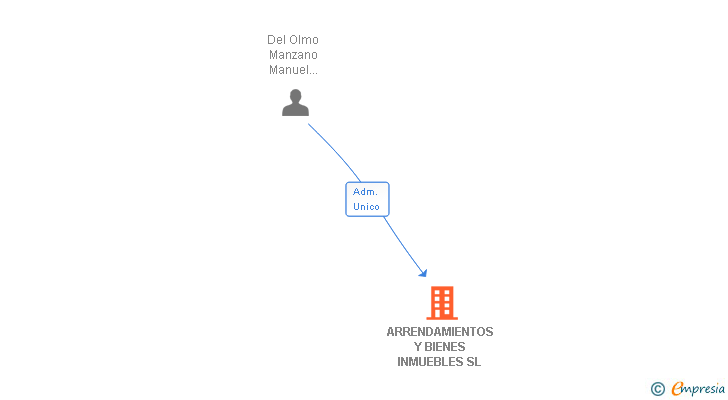 Vinculaciones societarias de ARRENDAMIENTOS Y BIENES INMUEBLES SL
