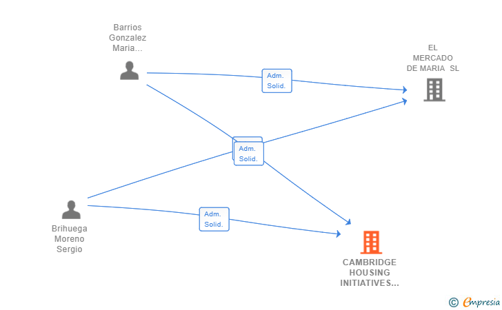 Vinculaciones societarias de CAMBRIDGE HOUSING INITIATIVES SL