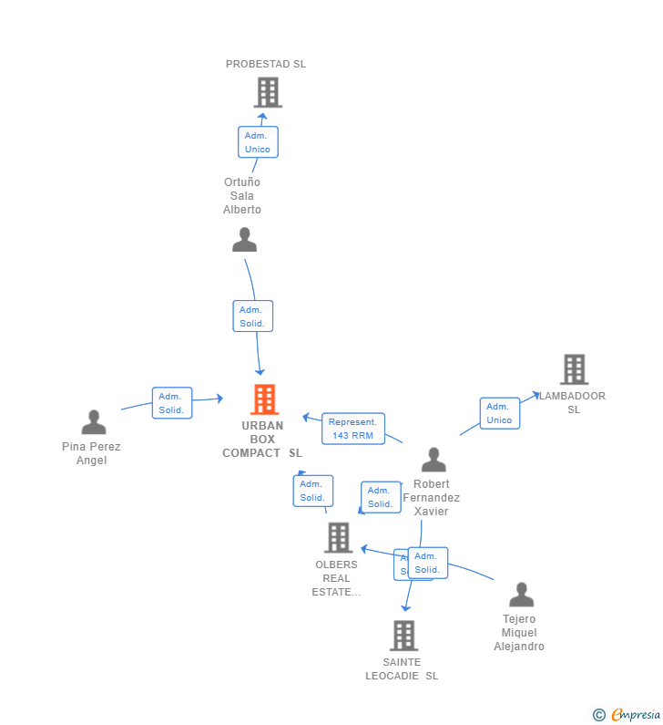 Vinculaciones societarias de URBAN BOX COMPACT SL