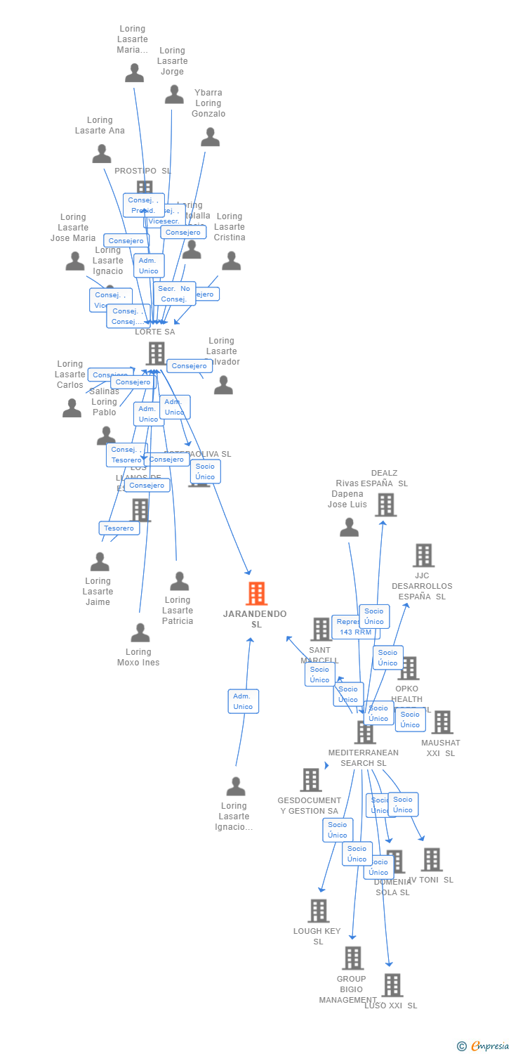 Vinculaciones societarias de JARANDENDO SL