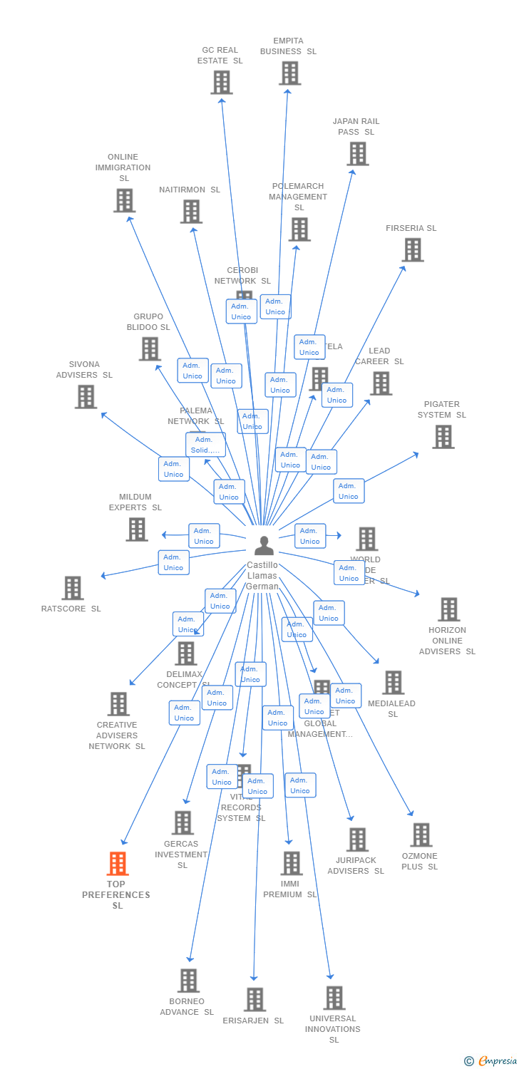 Vinculaciones societarias de TOP PREFERENCES SL