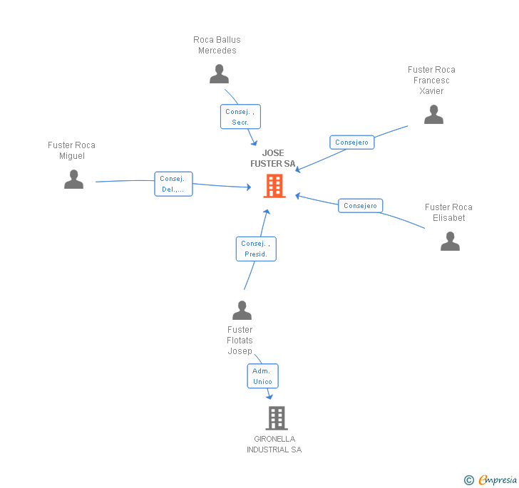 Vinculaciones societarias de JOSE FUSTER SL
