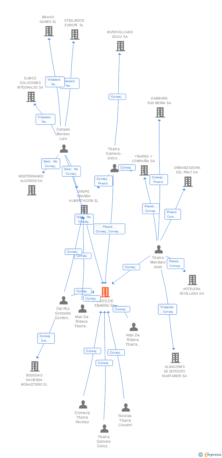 Vinculaciones societarias de HIJOS DE YBARRA SA