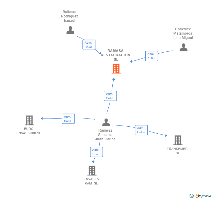 Vinculaciones societarias de RAMASA RESTAURACION SL