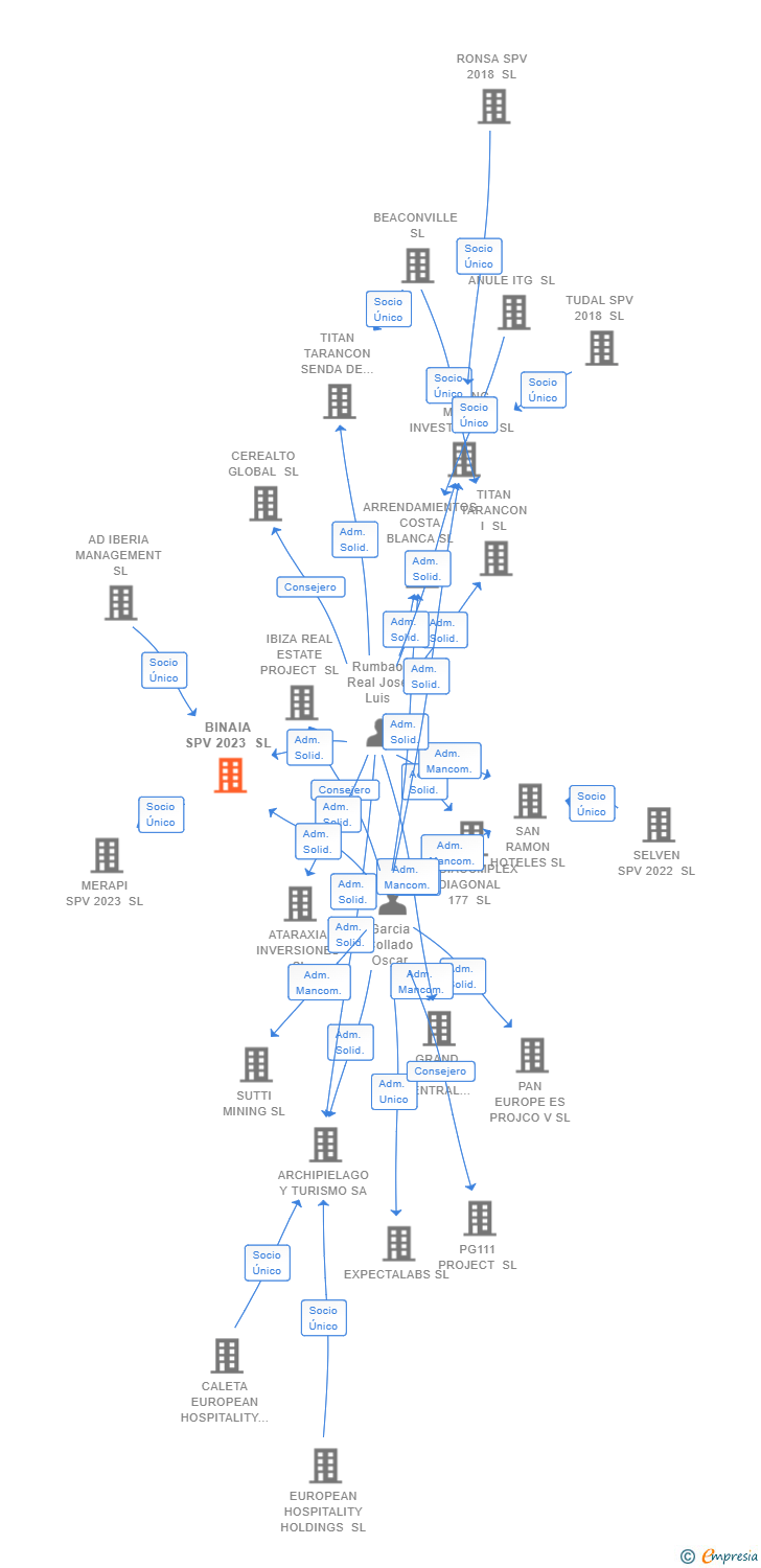 Vinculaciones societarias de ZED CAPITAL PARTNERS SL