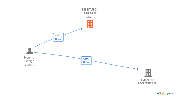 Vinculaciones societarias de INSTITUTO EUROPEO DE ESTUDIOS EMPRESARIALES SAL