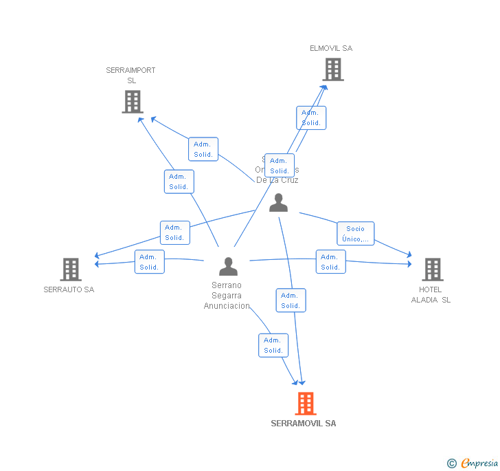 Vinculaciones societarias de SERRAMOVIL SA
