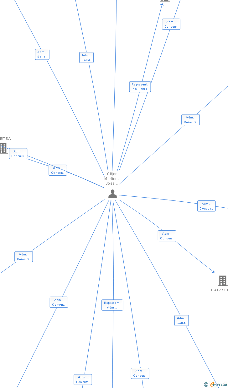 Vinculaciones societarias de ELEROSOL1 INVERSIONES SL (EXTINGUIDA)