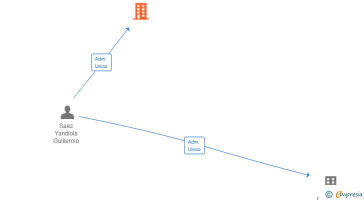 Vinculaciones societarias de TAILORSHEET SL