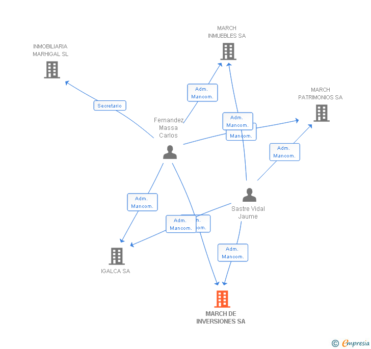 Vinculaciones societarias de MARCH DE INVERSIONES SA