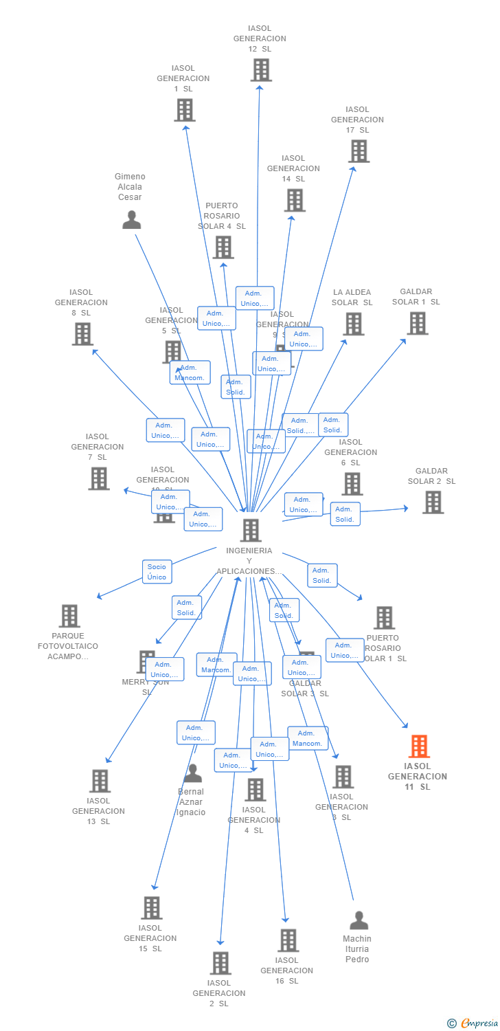 Vinculaciones societarias de IASOL GENERACION 11 SL