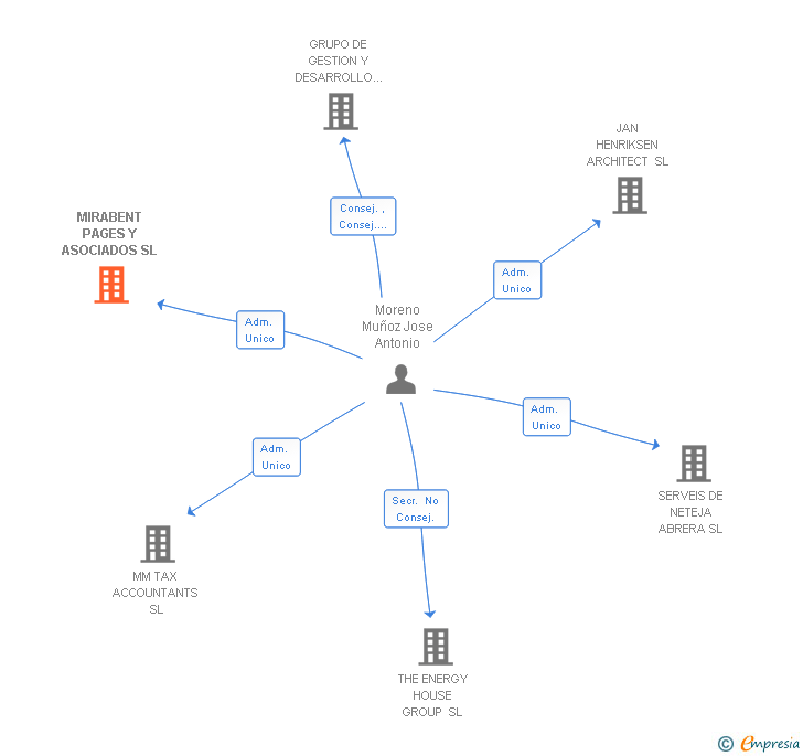 Vinculaciones societarias de MIRABENT PAGES Y ASOCIADOS SL