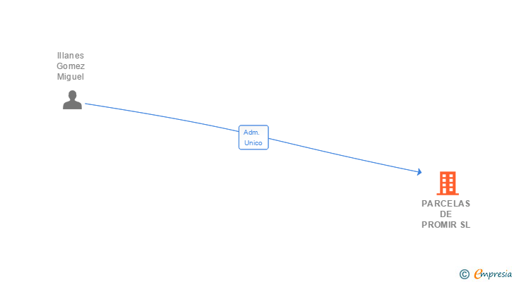 Vinculaciones societarias de PARCELAS DE PROMIR SL