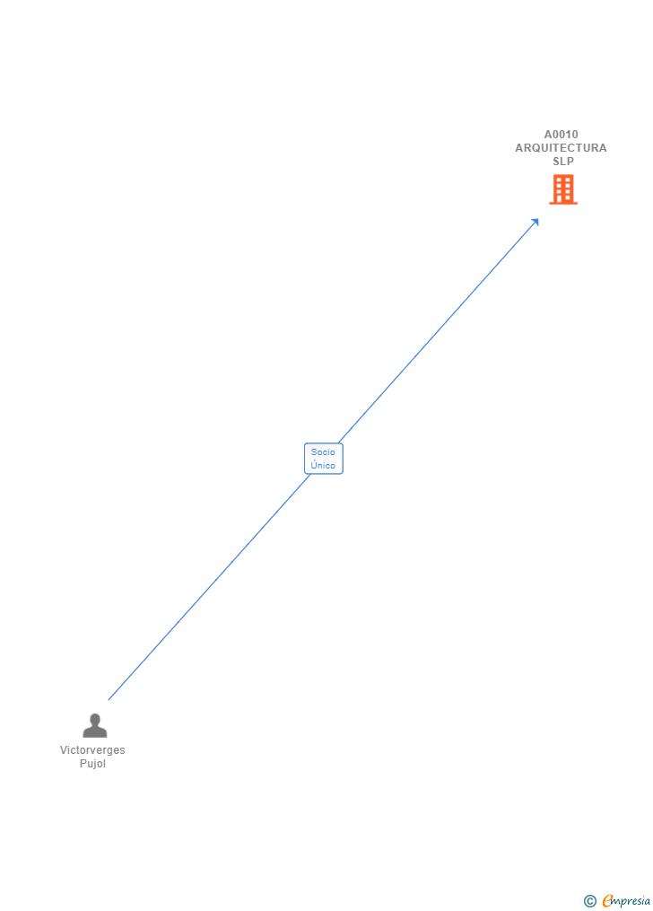 Vinculaciones societarias de SLOWSTUDIO ARQUITECTURA SLP