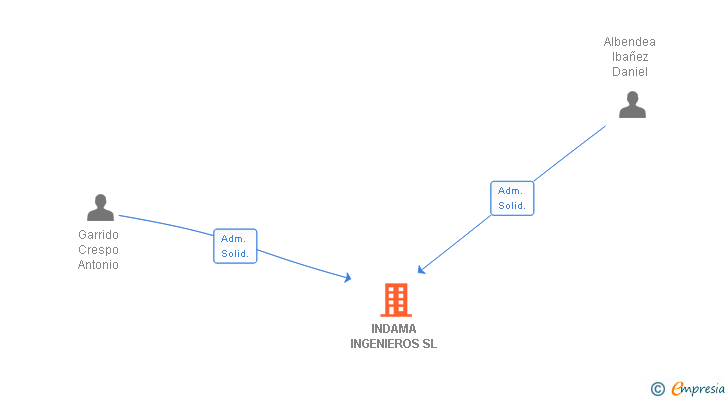 Vinculaciones societarias de INDAMA INGENIEROS SL