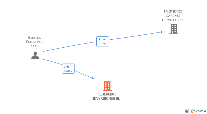 Vinculaciones societarias de ALBERMAR INVERSIONES SL