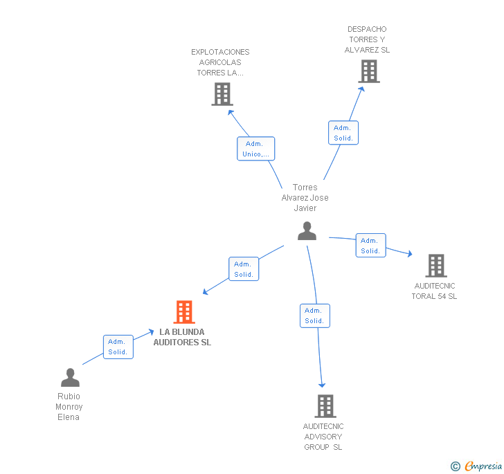 Vinculaciones societarias de LA BLUNDA AUDITORES SL (EXTINGUIDA)