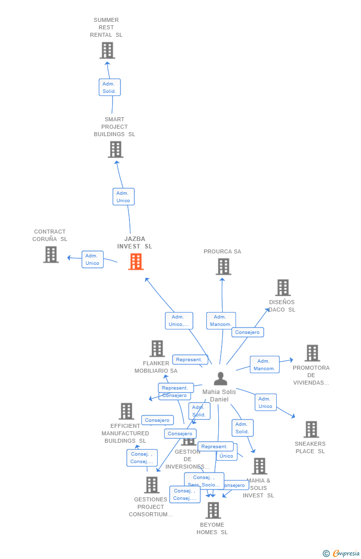 Vinculaciones societarias de JAZBA INVEST SL