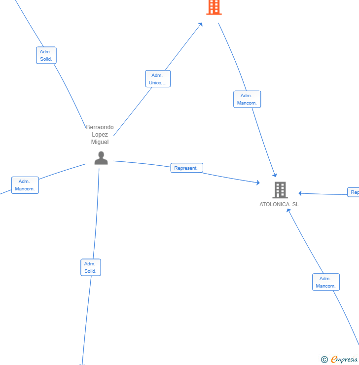 Vinculaciones societarias de MIKEL BERRAONDO SL