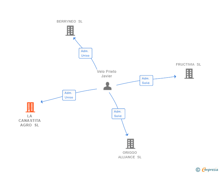 Vinculaciones societarias de LA CANASTITA AGRO SL