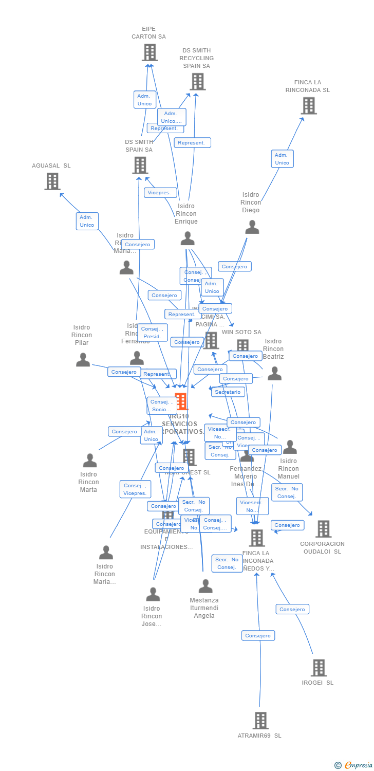 Vinculaciones societarias de IBERVALLES FLEX LIVING SL