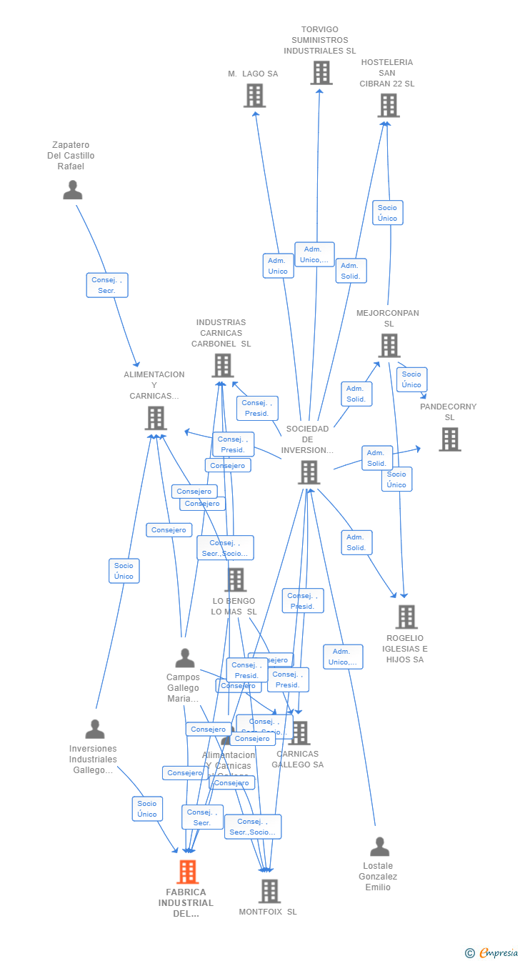 Vinculaciones societarias de FABRICA INDUSTRIAL DEL GALLEGO SL