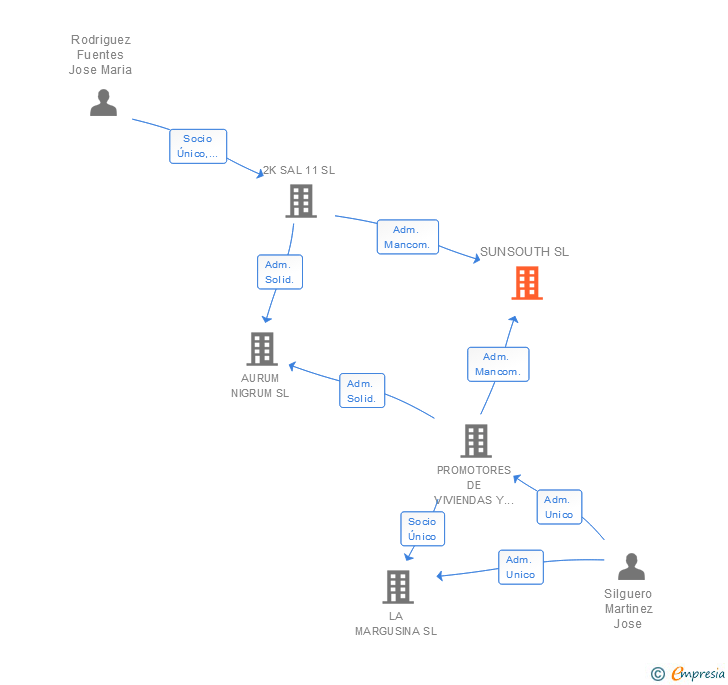 Vinculaciones societarias de SUNSOUTH SL