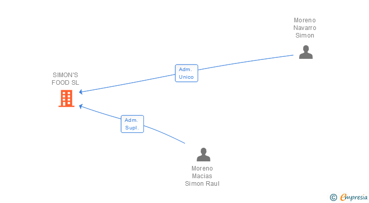 Vinculaciones societarias de SIMON'S FOOD SL