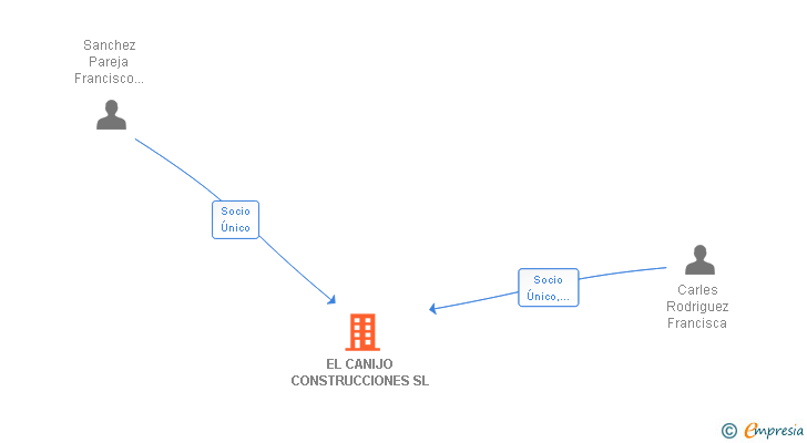 Vinculaciones societarias de EL CANIJO CONSTRUCCIONES SL
