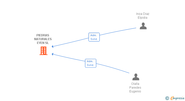 Vinculaciones societarias de PIEDRAS NATURALES EYEN SL