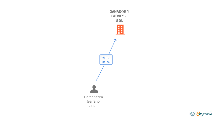 Vinculaciones societarias de GANADOS Y CARNES J.B SL