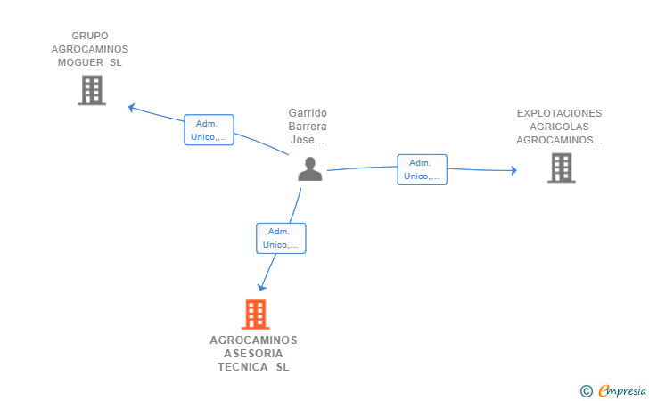 Vinculaciones societarias de AGROCAMINOS ASESORIA TECNICA SL