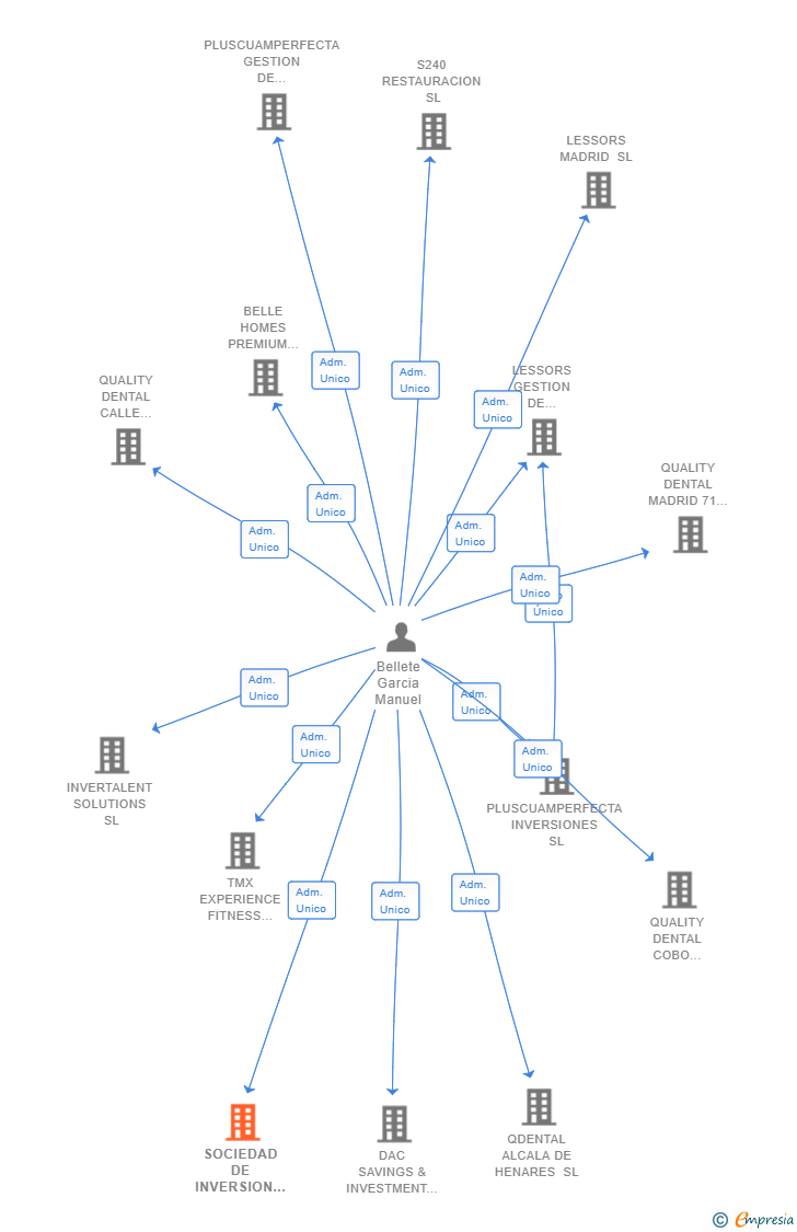 Vinculaciones societarias de SOCIEDAD DE INVERSION EN ALQUILERES CONSOLIDADOS SL