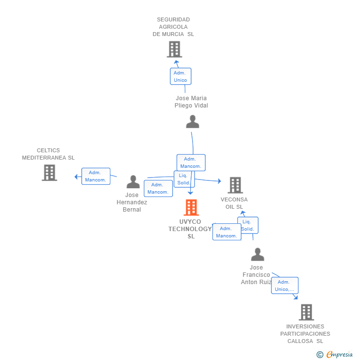 Vinculaciones societarias de UVYCO TECHNOLOGY SL