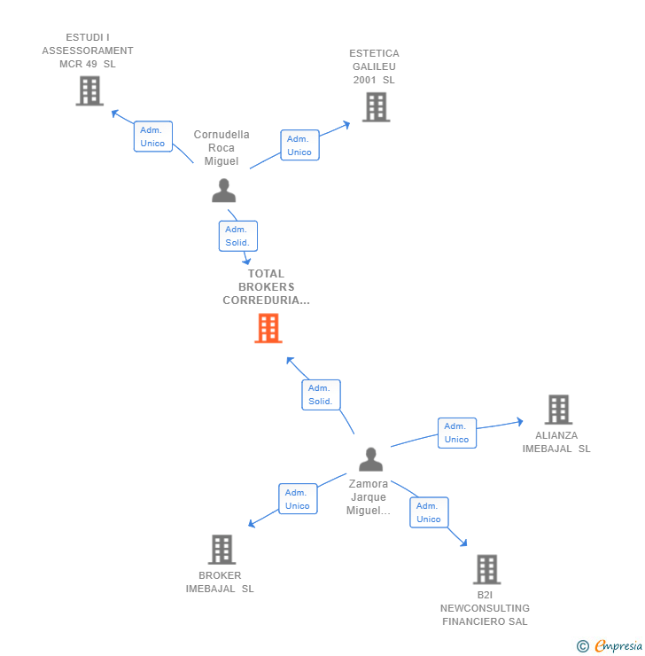 Vinculaciones societarias de TOTAL BROKERS CORREDURIA DE SEGUROS SL