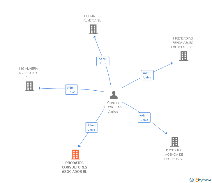 Vinculaciones societarias de PRODATEC CONSULTORES ASOCIADOS SL