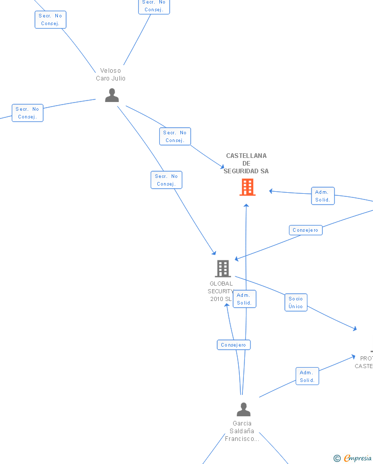 Vinculaciones societarias de CASTELLANA DE SEGURIDAD SA