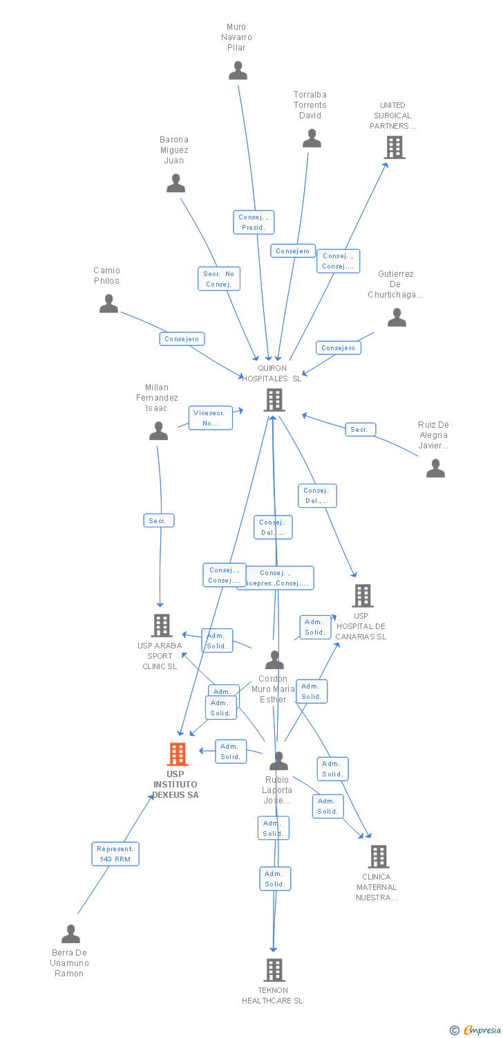 Vinculaciones societarias de USP INSTITUTO DEXEUS SA