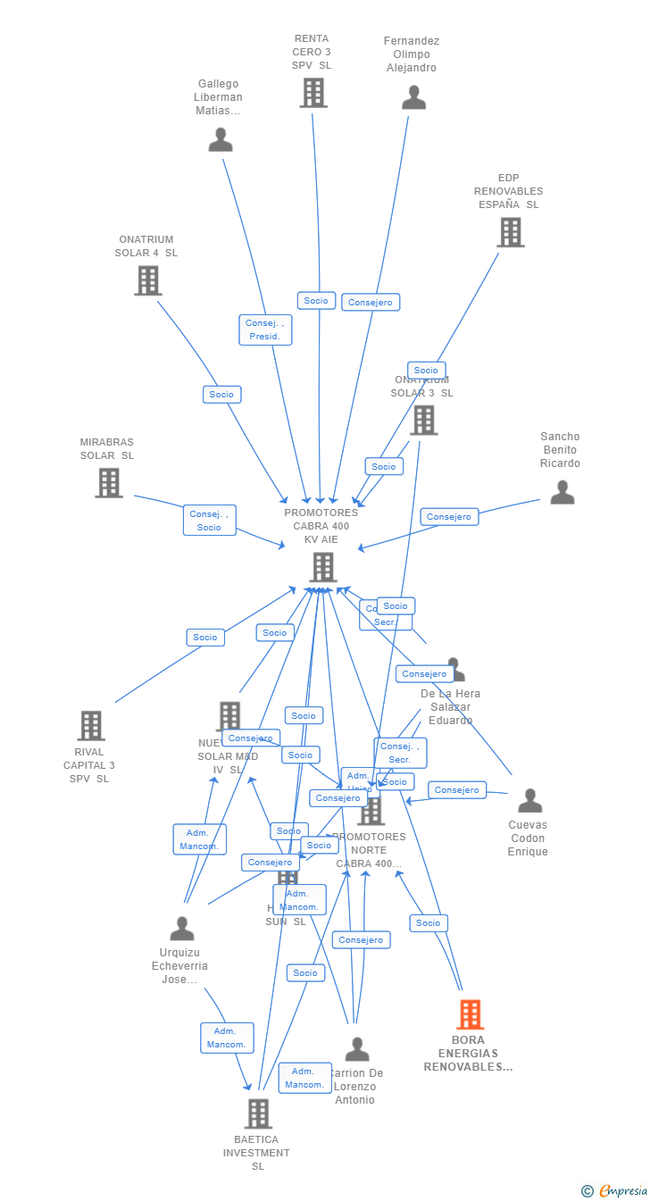 Vinculaciones societarias de BORA ENERGIAS RENOVABLES 3 SPV SL