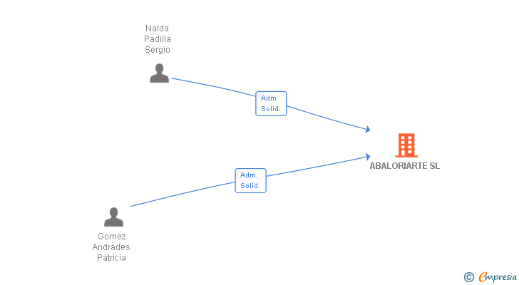 Vinculaciones societarias de ABALORIARTE SL