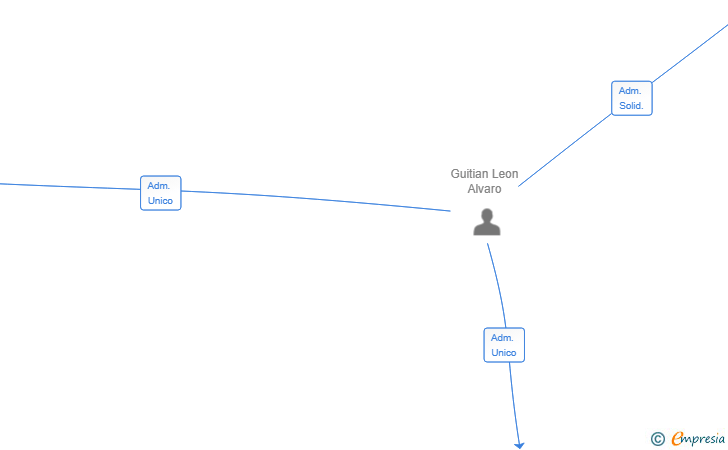 Vinculaciones societarias de ASMARA TRAVEL SL