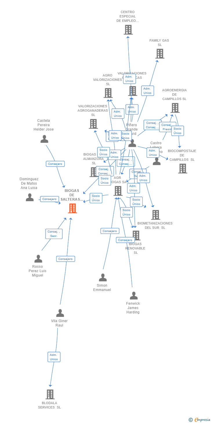 Vinculaciones societarias de BIOGAS DE SALTERAS SL