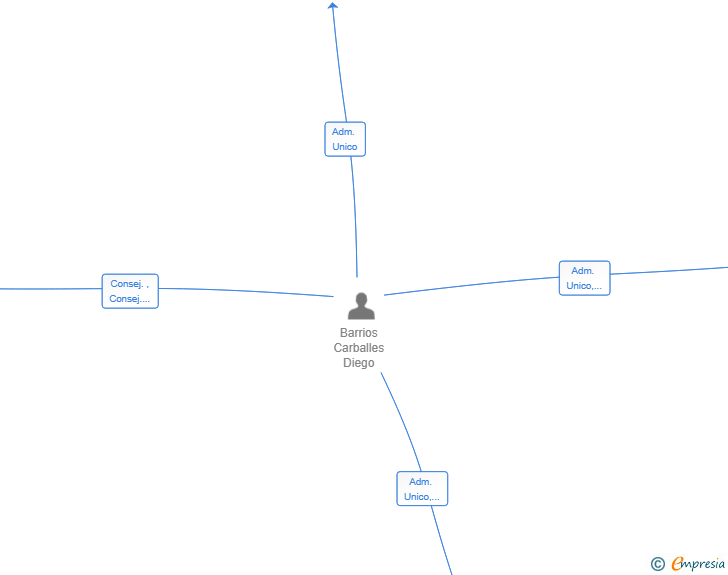 Vinculaciones societarias de GESTION HOSTELERA HESTIA SL